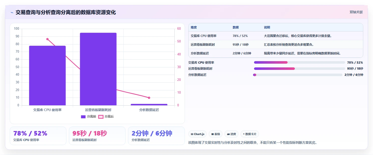 电商系统开发：创业团队案例思路：上线验收怎样优化数据库设计