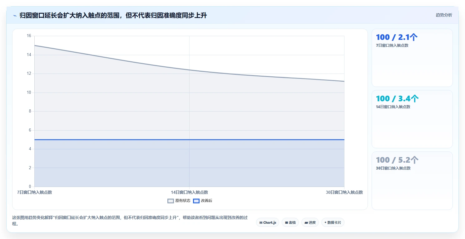 电商数据运营场景解析：渠道归因中的核心功能怎么处理