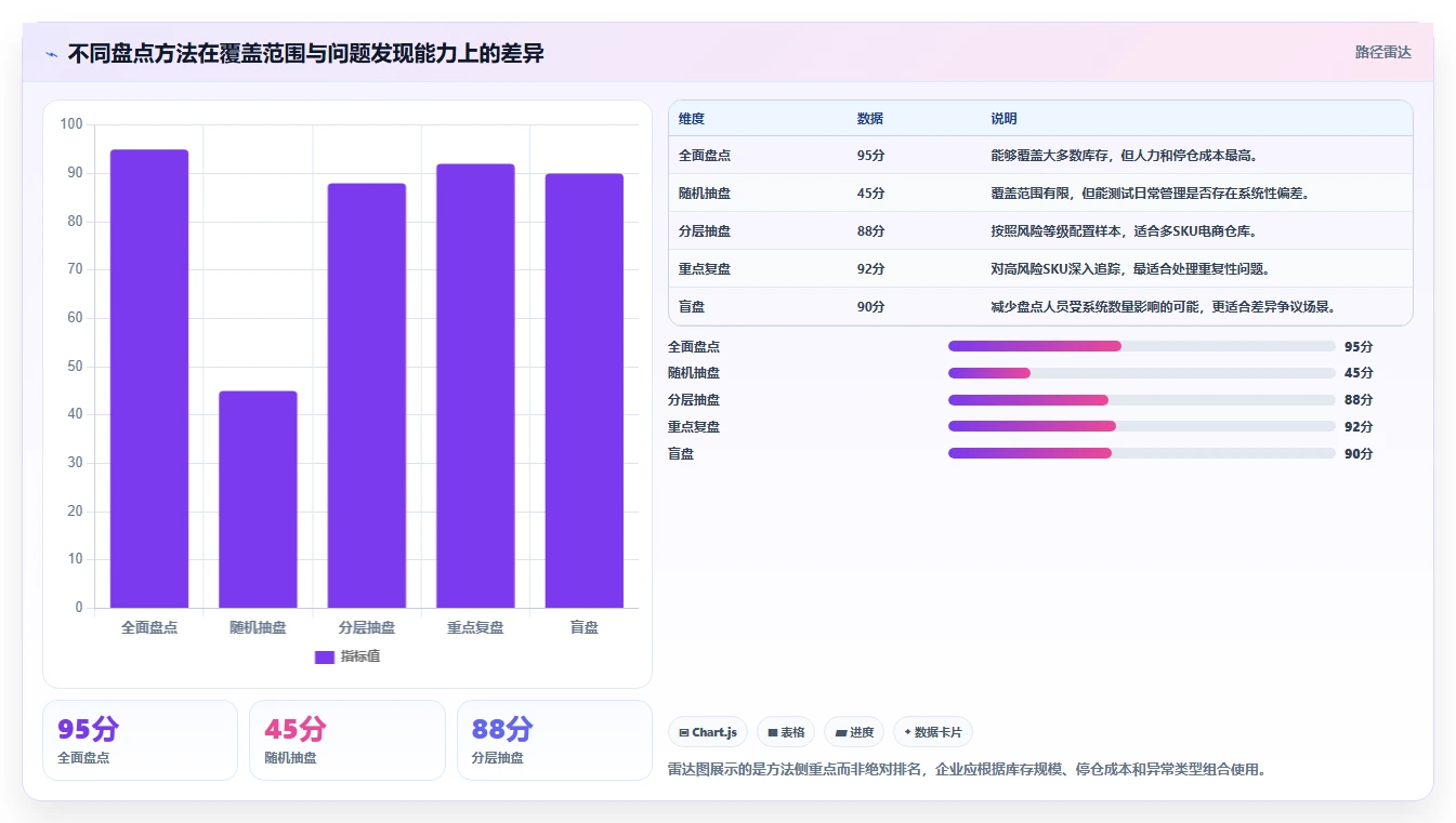 电商库存风险排查：盘点管理从哪里开始