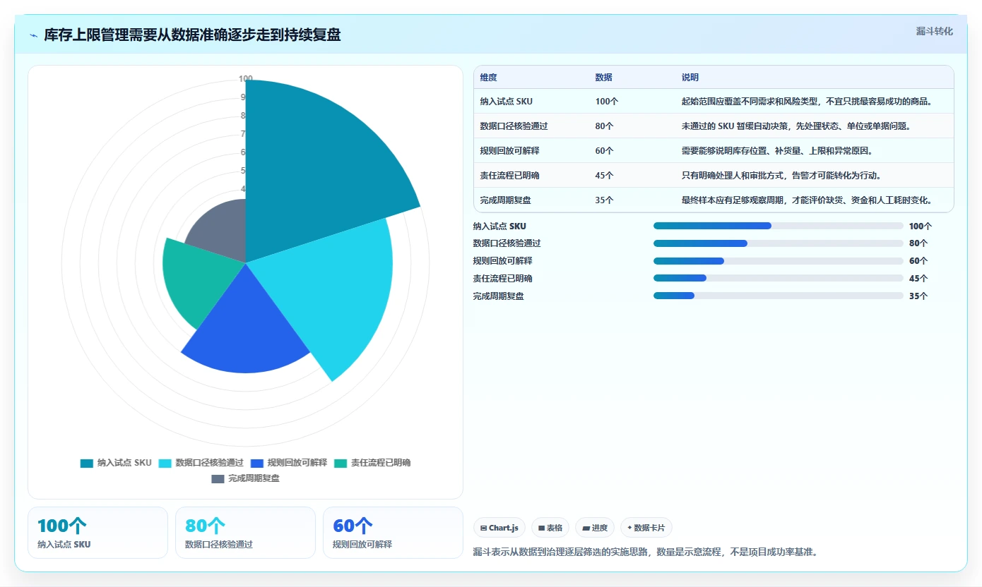 想做好仓库安全库存管理,先掌握工具对比中的库存上限