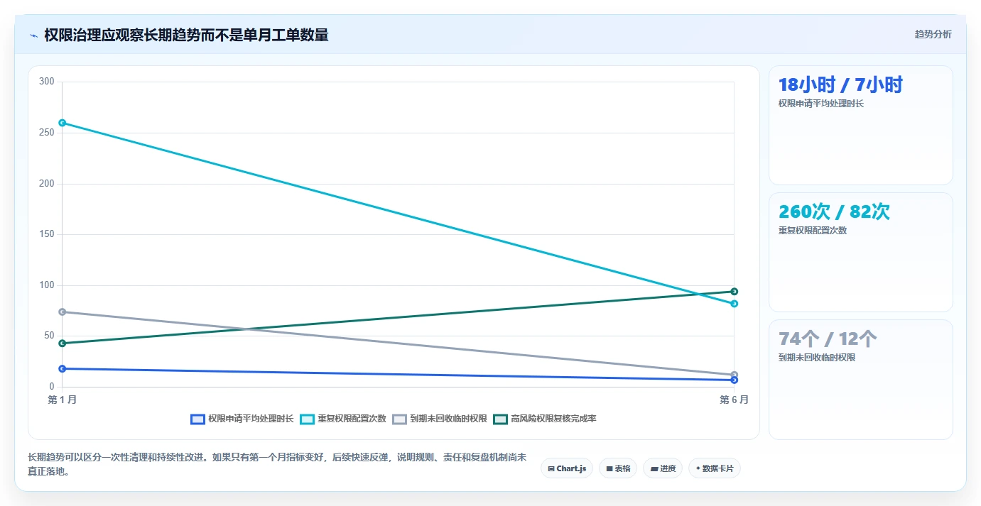 运营管理平台问题诊断：权限管理如何用效率提升改进