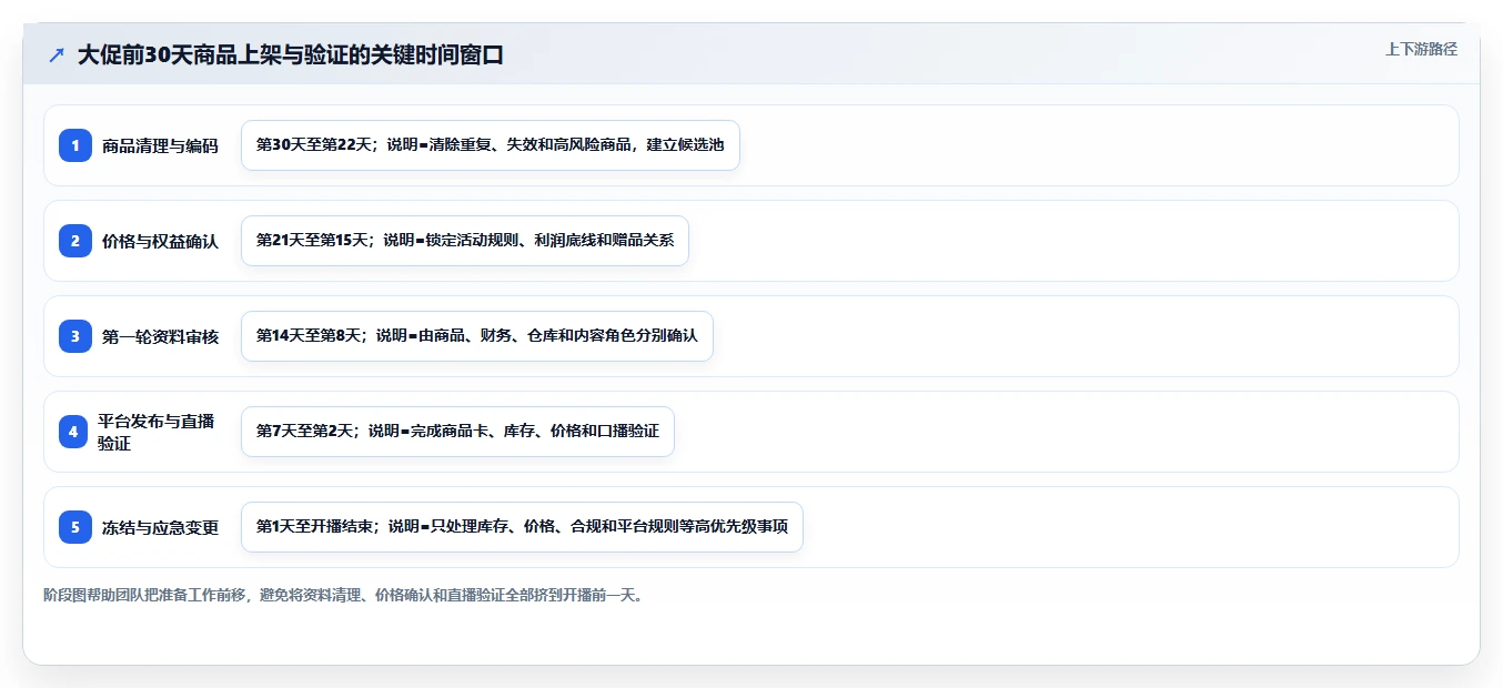 电商辅助软件：直播团队选型思路：大促备战应重点评估商品上架