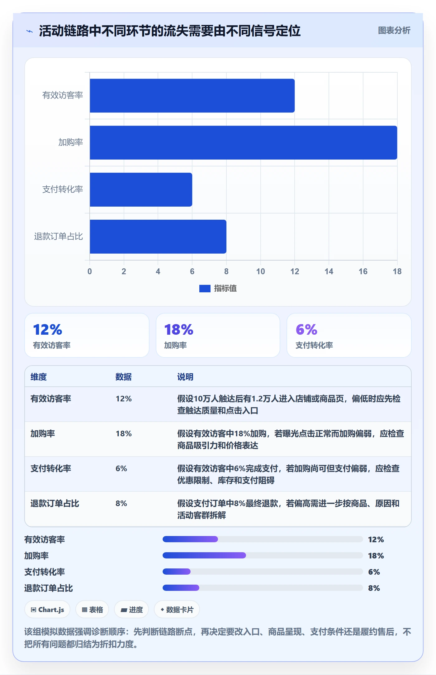店铺运营管理场景解析：活动管理中的指标体系怎么处理
