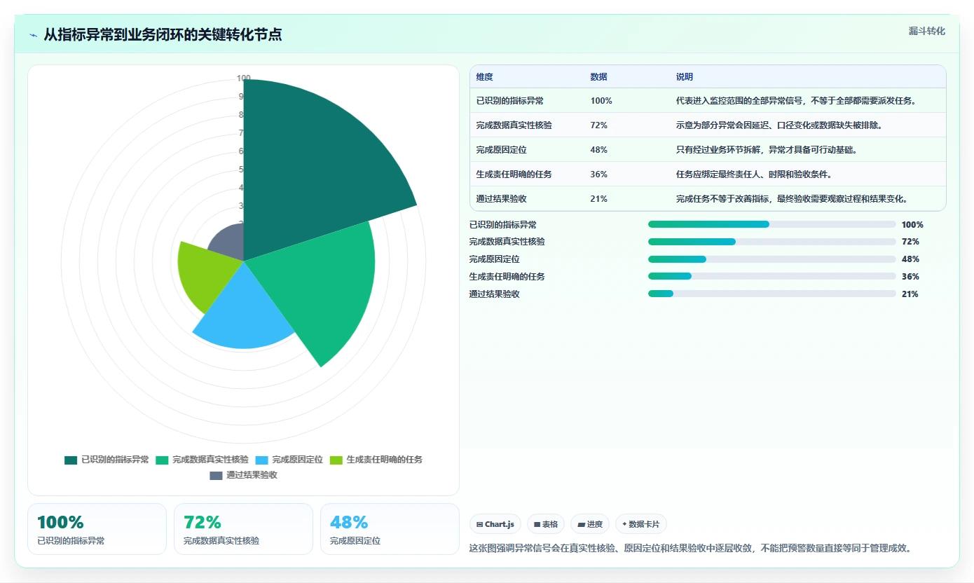 运营管理平台数据方法：用任务协同支撑指标体系判断