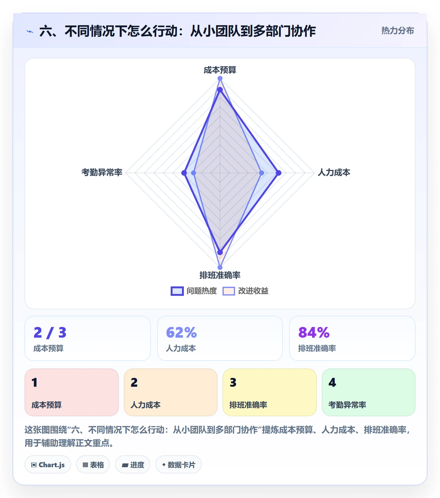 六、不同情况下怎么行动：从小团队到多部门协作