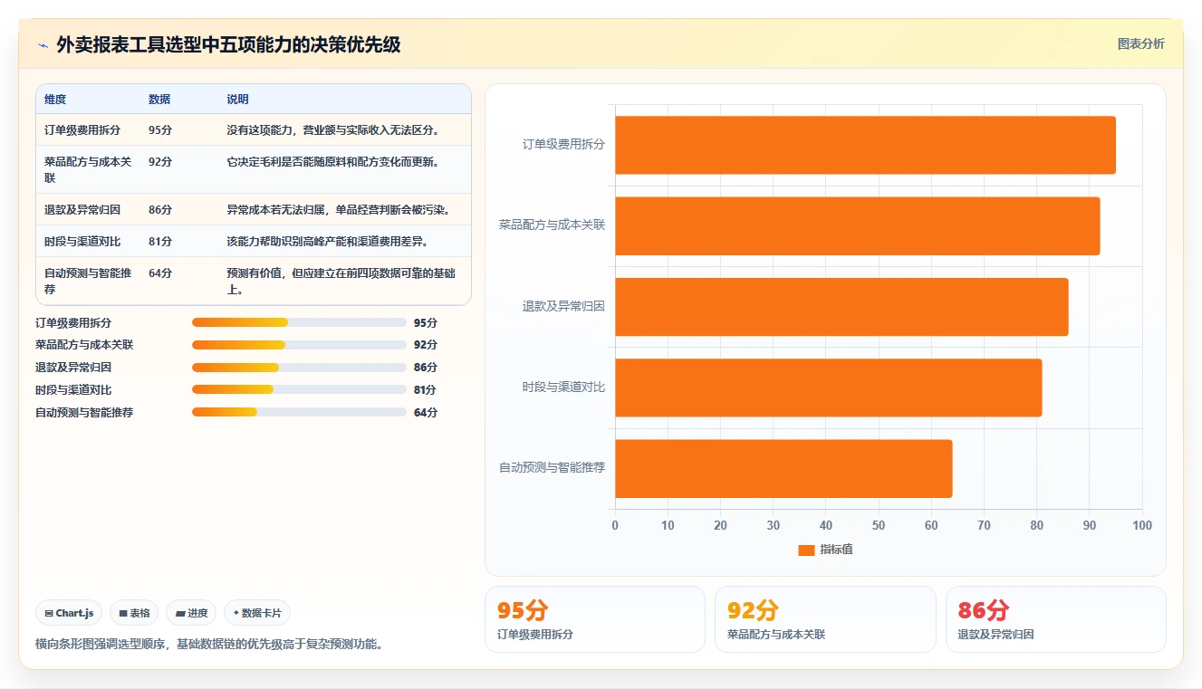 餐饮店报表：外卖运营选型思路：每日闭店应重点评估菜品毛利