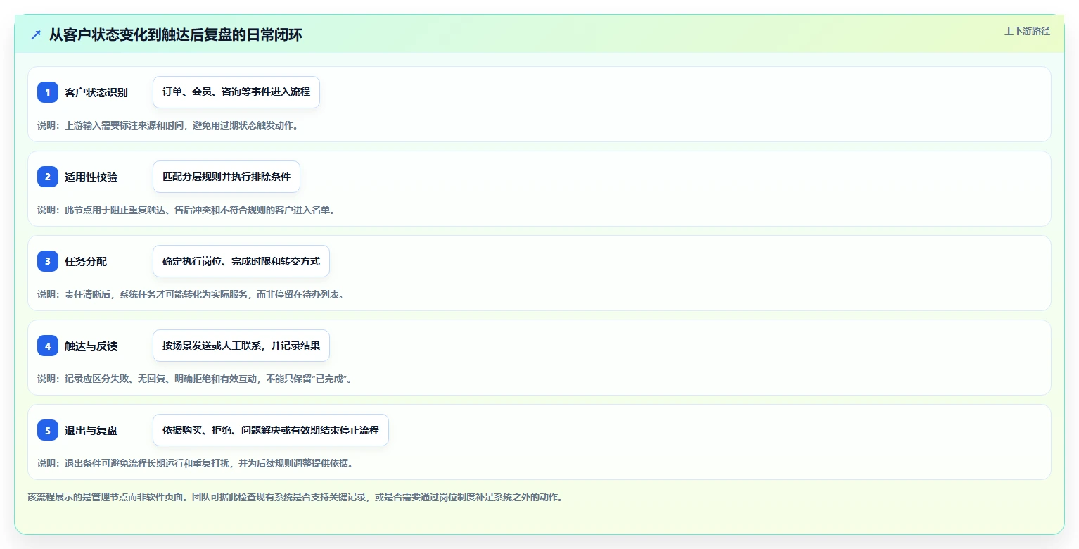 电商crm系统升级方案：用日常管理改善私域触达