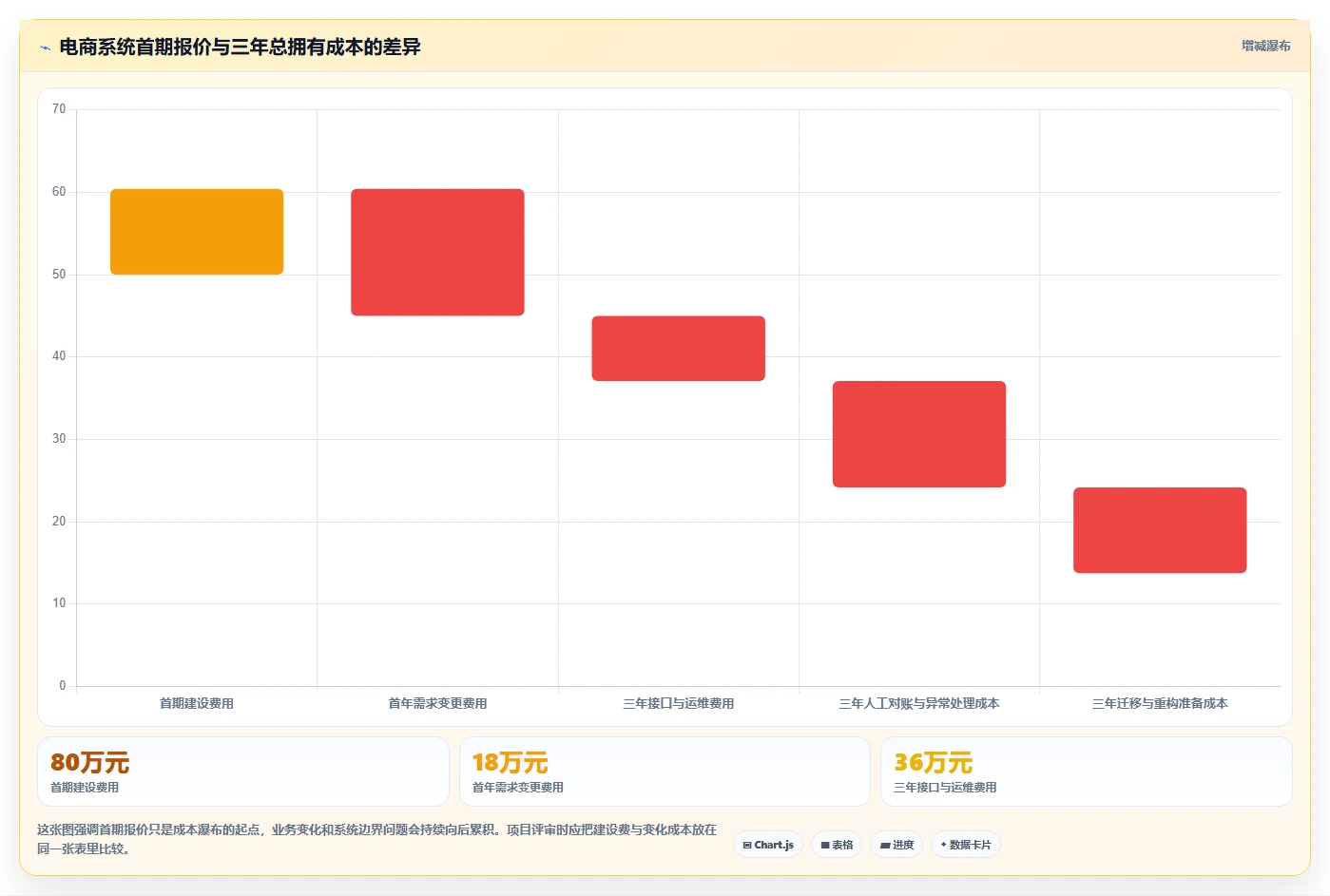 电商系统开发：项目经理决策指南：面对业务与技术脱节如何兼顾降低长期成本
