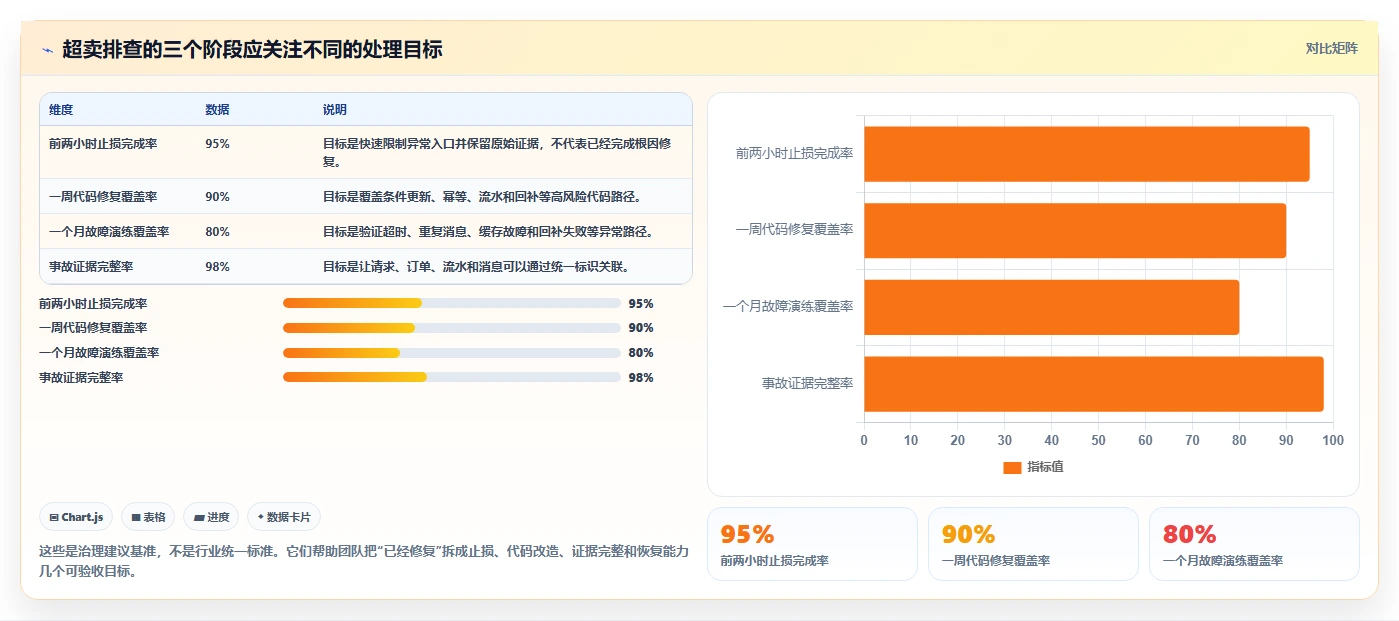 数据库存:技术负责人场景拆解:超卖排查如何做到保证扣减一致性