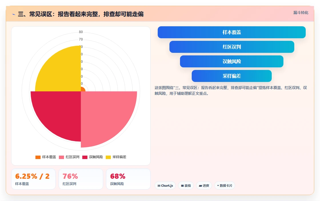三、常见误区：报告看起来完整，排查却可能走偏
