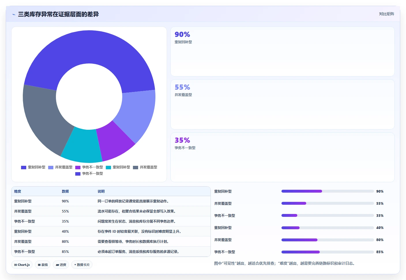 数据库存：架构师实战复盘：订单取消中库存超卖的定位步骤