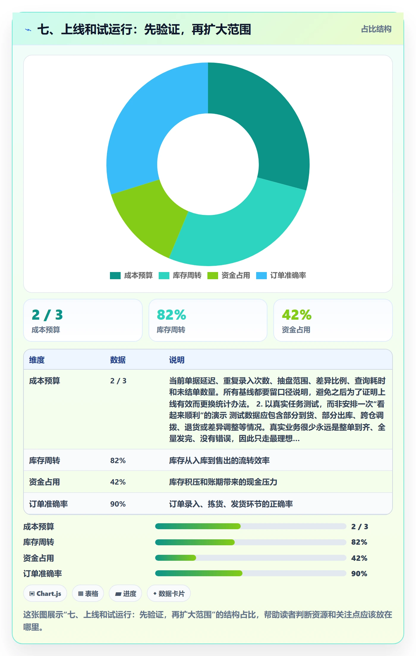 七、上线和试运行：先验证，再扩大范围