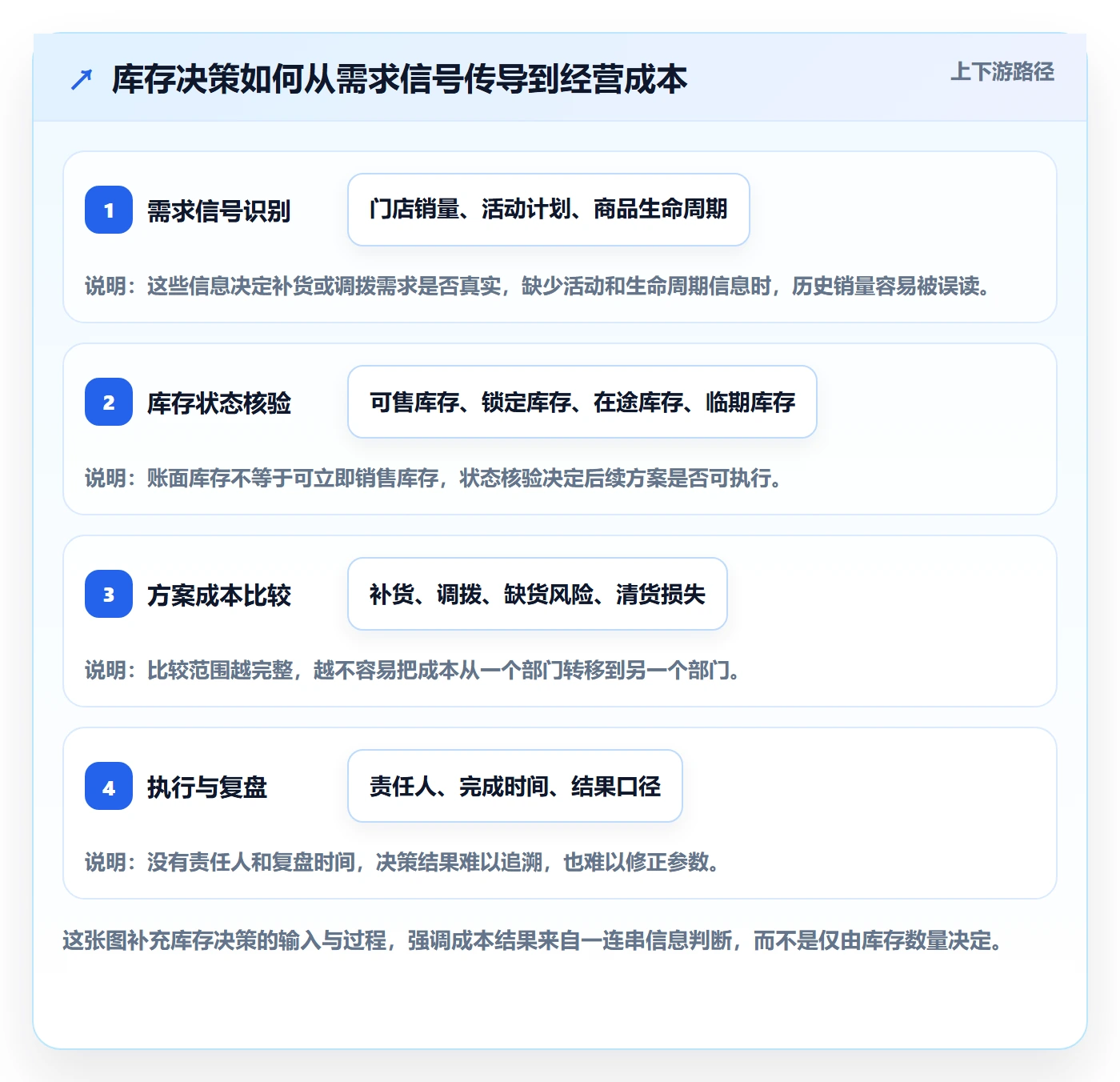 店铺运营管理场景解析：库存协同中的成本控制怎么处理