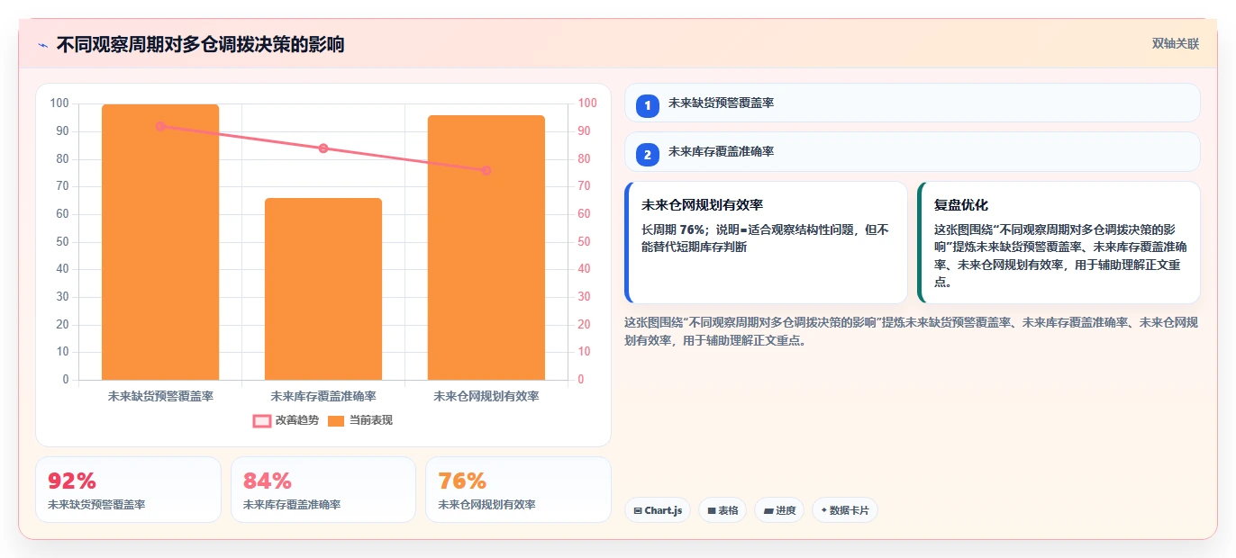 电商仓储管理：多仓企业从零入门：多仓协同先掌握多仓调拨