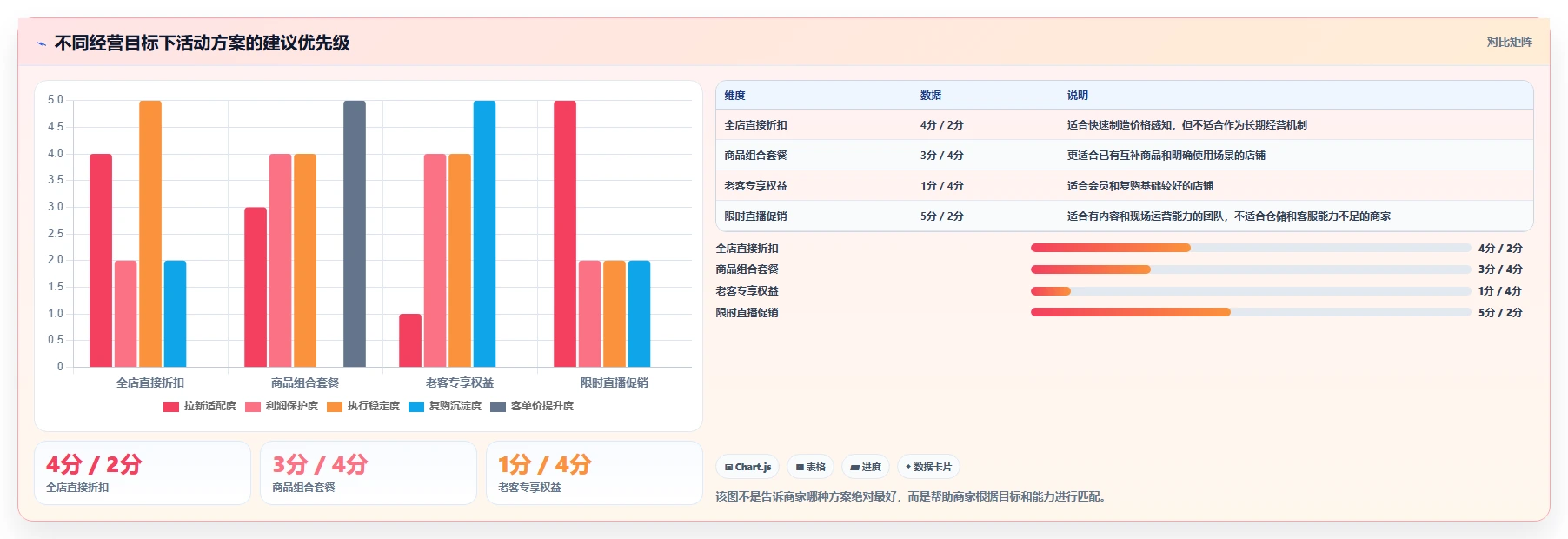电商管理管理要点：营销活动的中小商家如何设计
