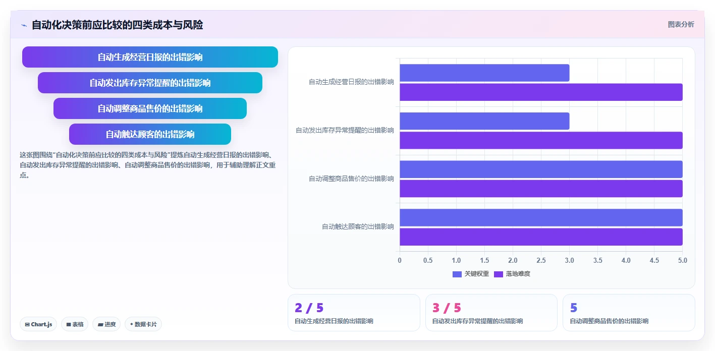 如何运营好一个店铺问题诊断：店铺定位如何用自动化方案改进