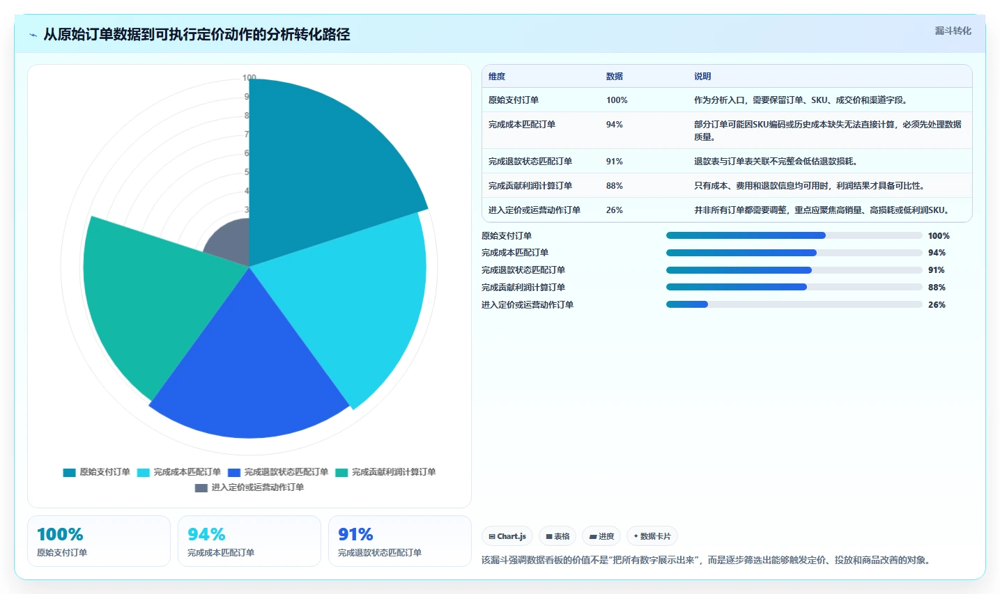 电商利润计算:经营负责人从数据到行动:用退款损耗实现改善商品定价