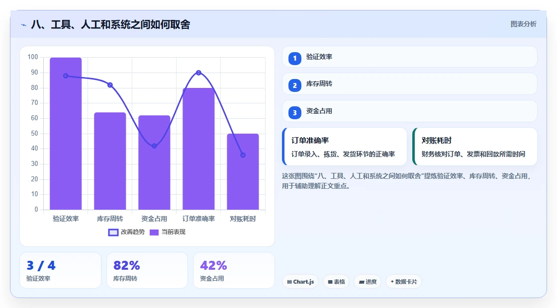 八、工具、人工和系统之间如何取舍