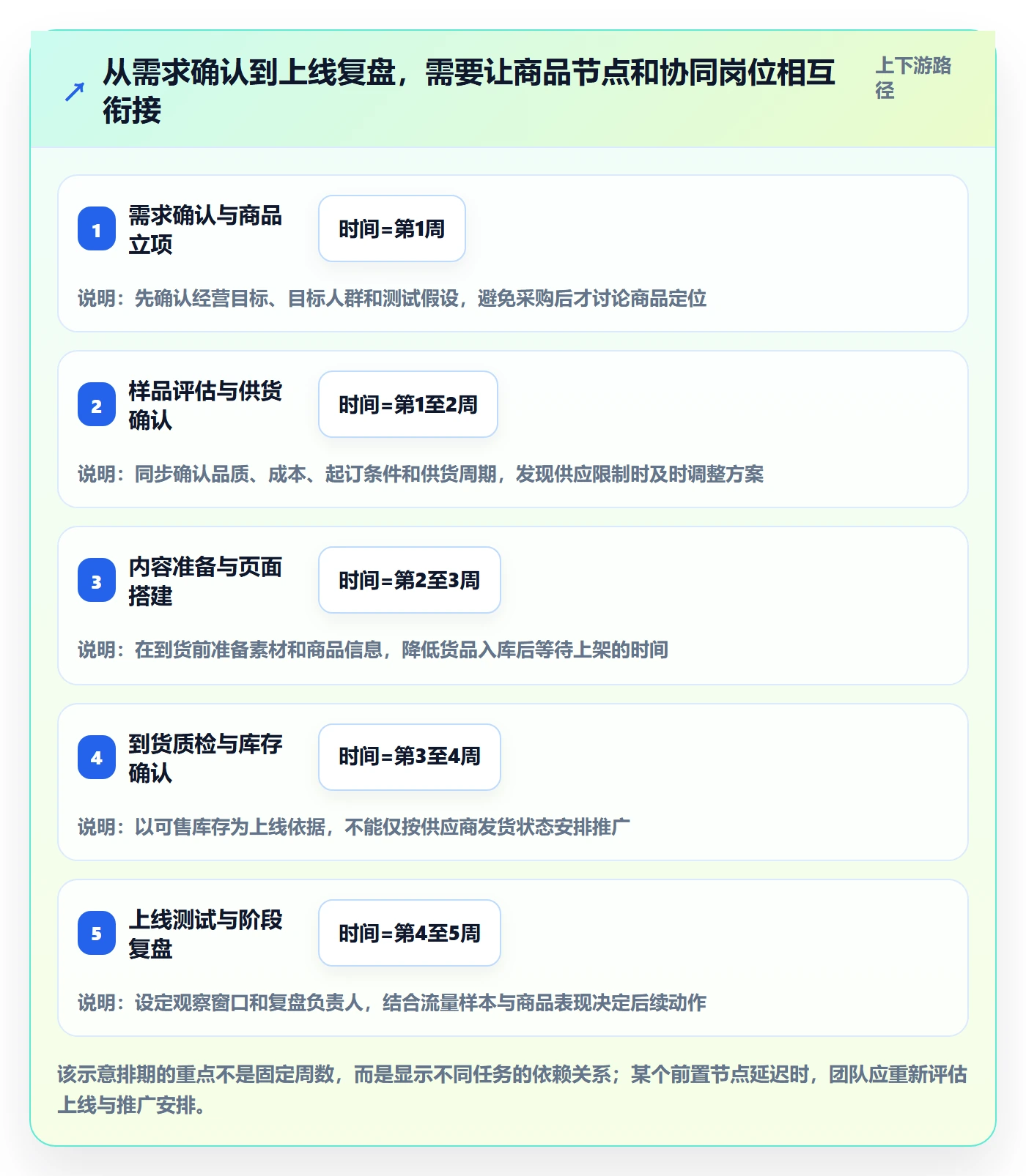 店铺运营管理管理要点：商品节奏的流程设计如何设计