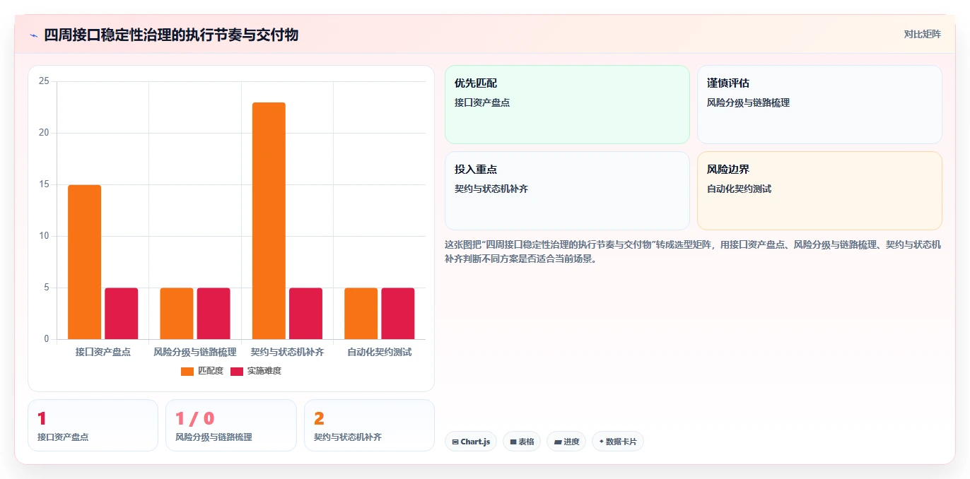 电商系统开发：品牌商家风险清单：长期迭代最需警惕的接口不稳定
