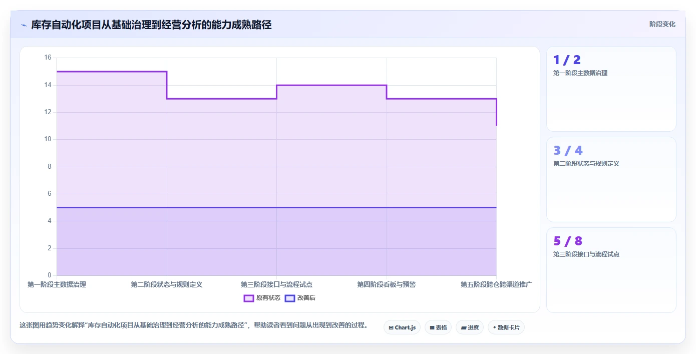 电商库存能力清单：自动化方案需要覆盖哪些库存结构事项
