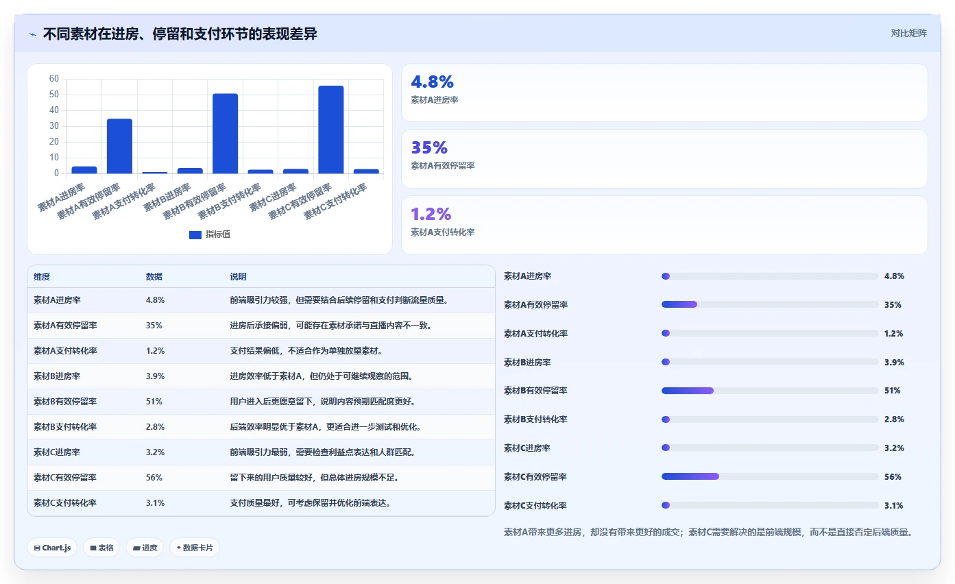 直播数据复盘：主播进阶版清单：投流测试需要检查哪些环节