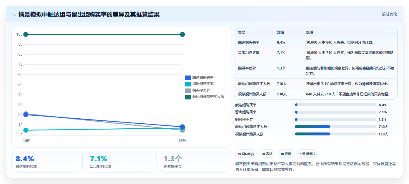 电商crm系统数据方法：用客户标签支撑落地案例判断