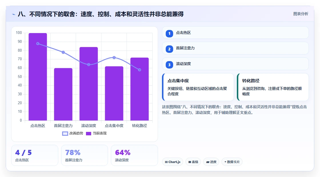 八、不同情况下的取舍：速度、控制、成本和灵活性并非总能兼得