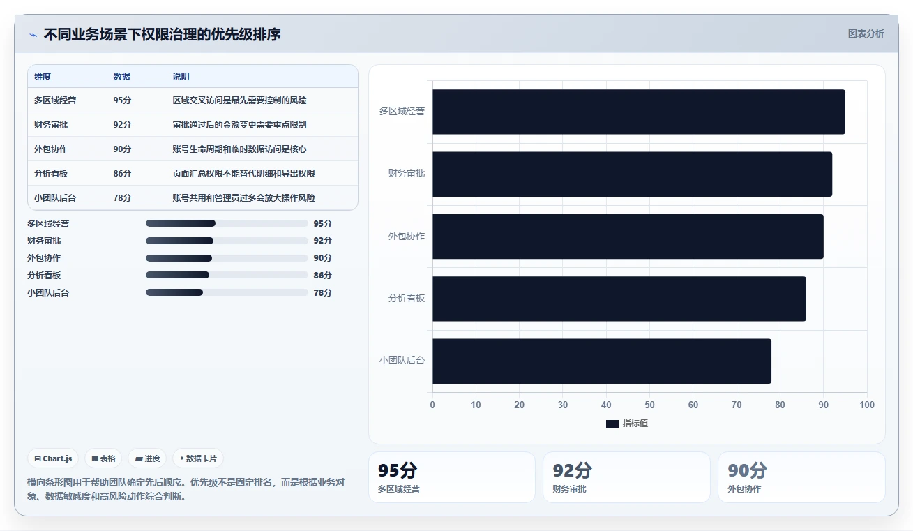 运营管理平台怎么用？权限管理场景下的实操教程拆解