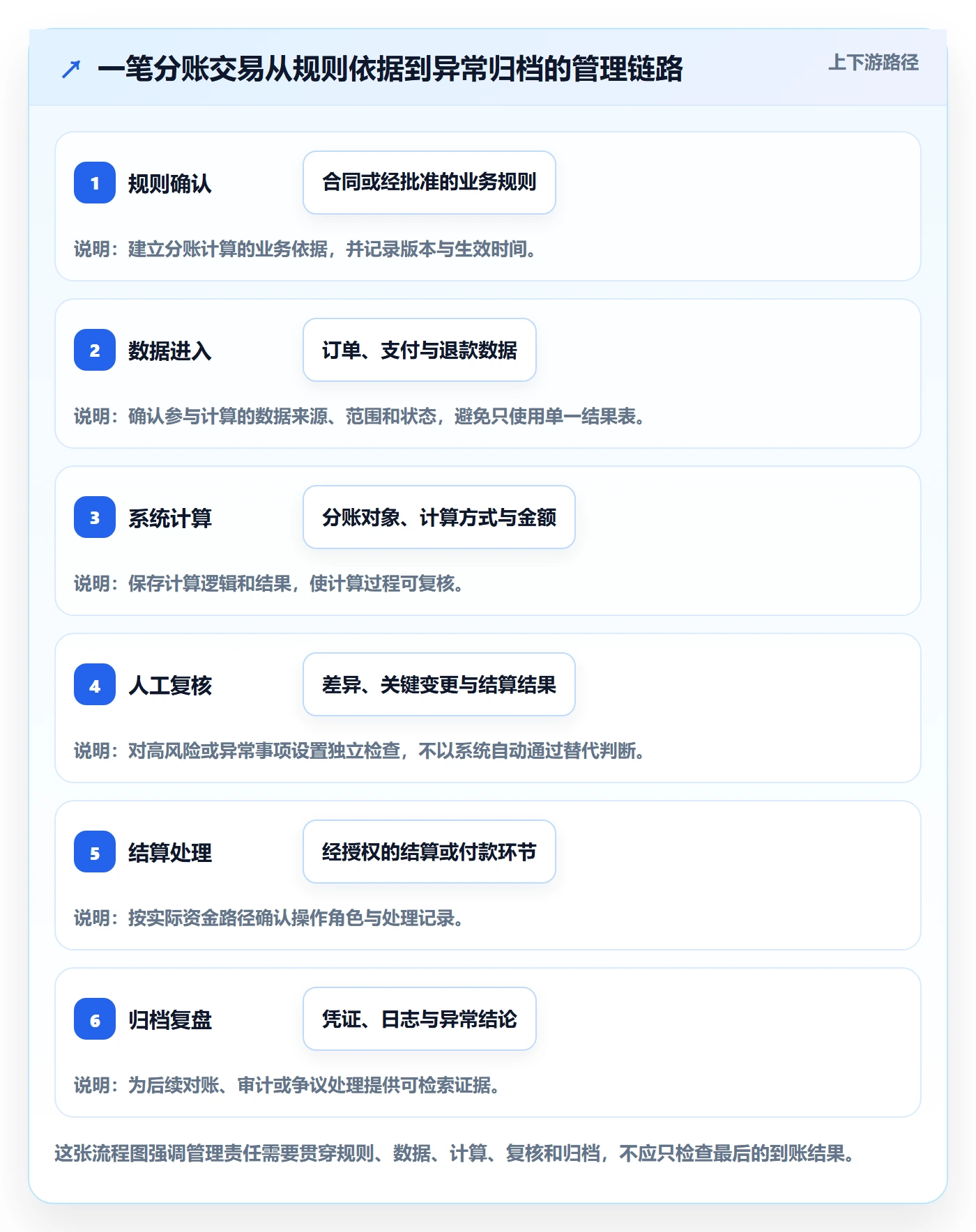 分账系统工作指南：用日常管理解决合规要求问题