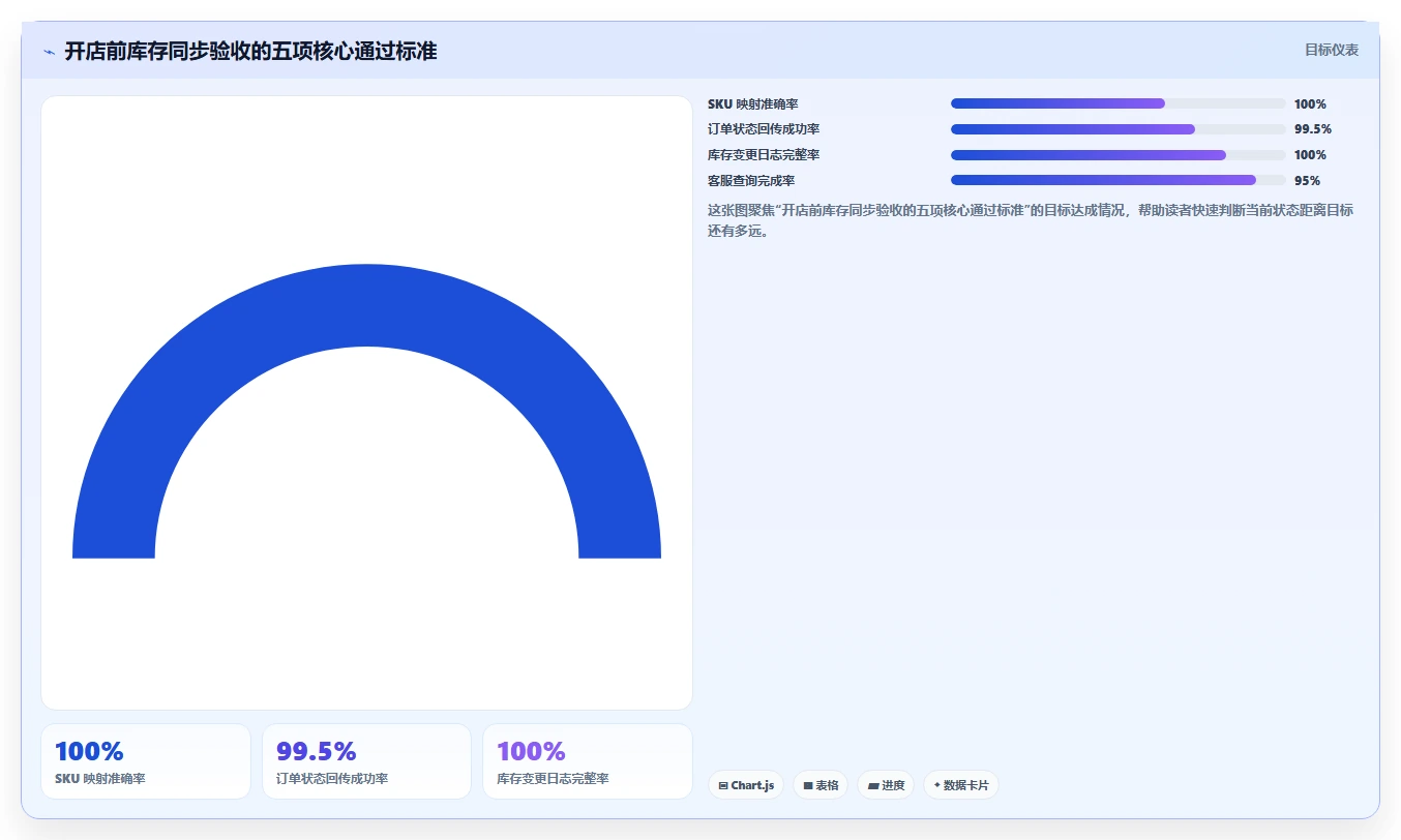 电商辅助软件：客服团队从零入门：开店准备先掌握库存同步