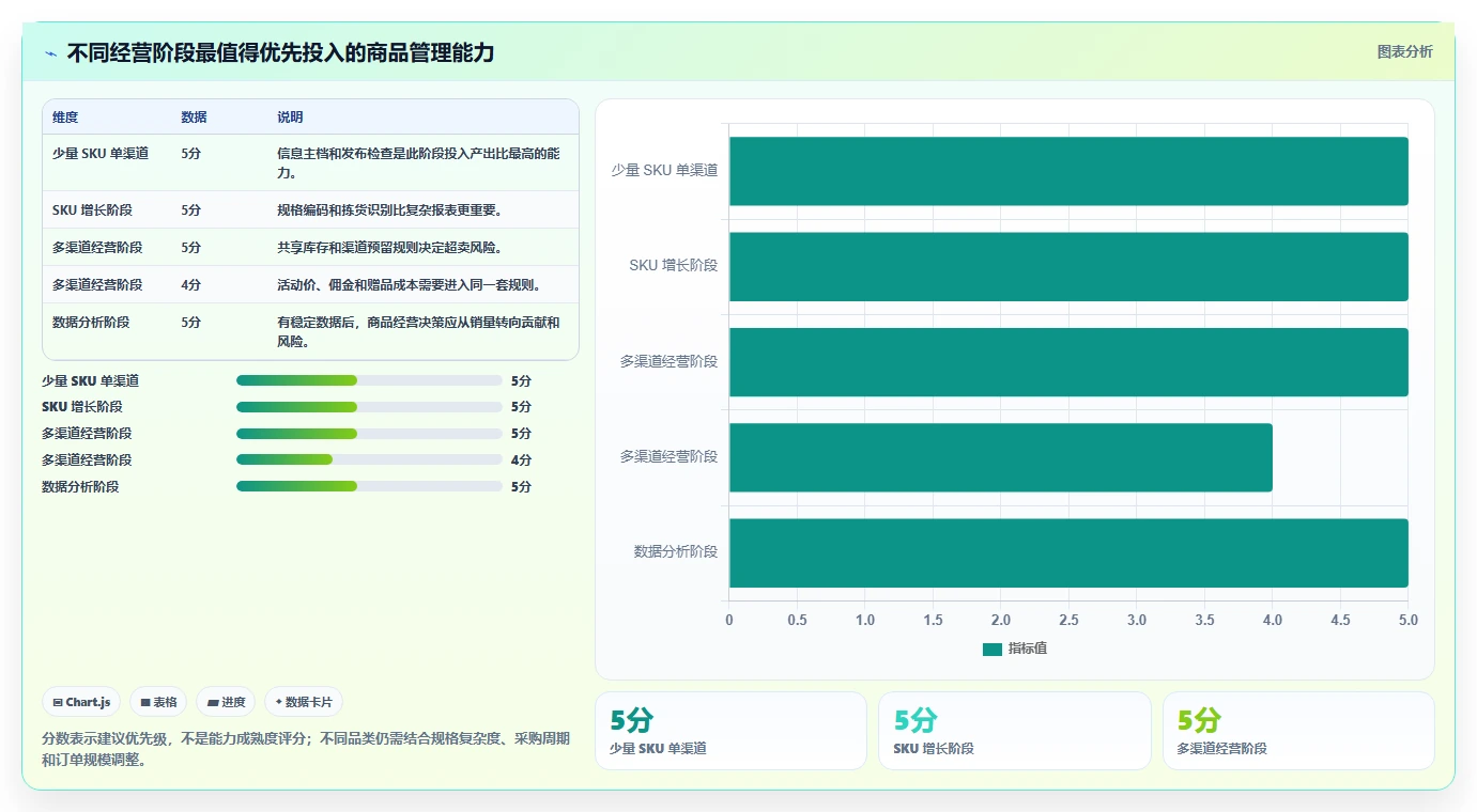 电商管理业务拆解：商品管理为什么影响中小商家