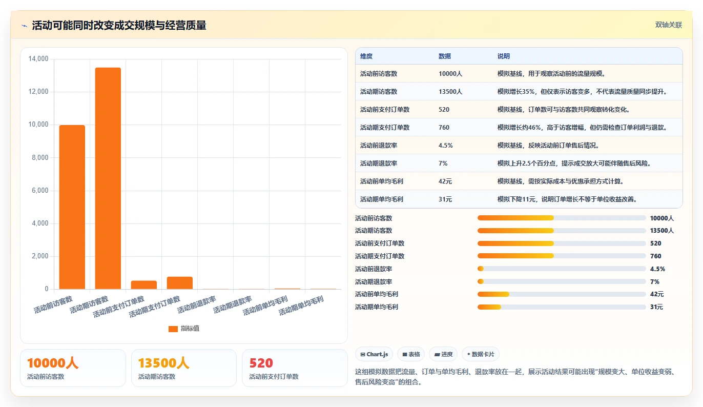 店铺运营包括哪些方面业务拆解:活动运营为什么影响常见误区