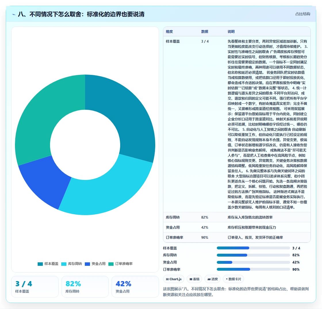 八、不同情况下怎么取舍：标准化的边界也要说清