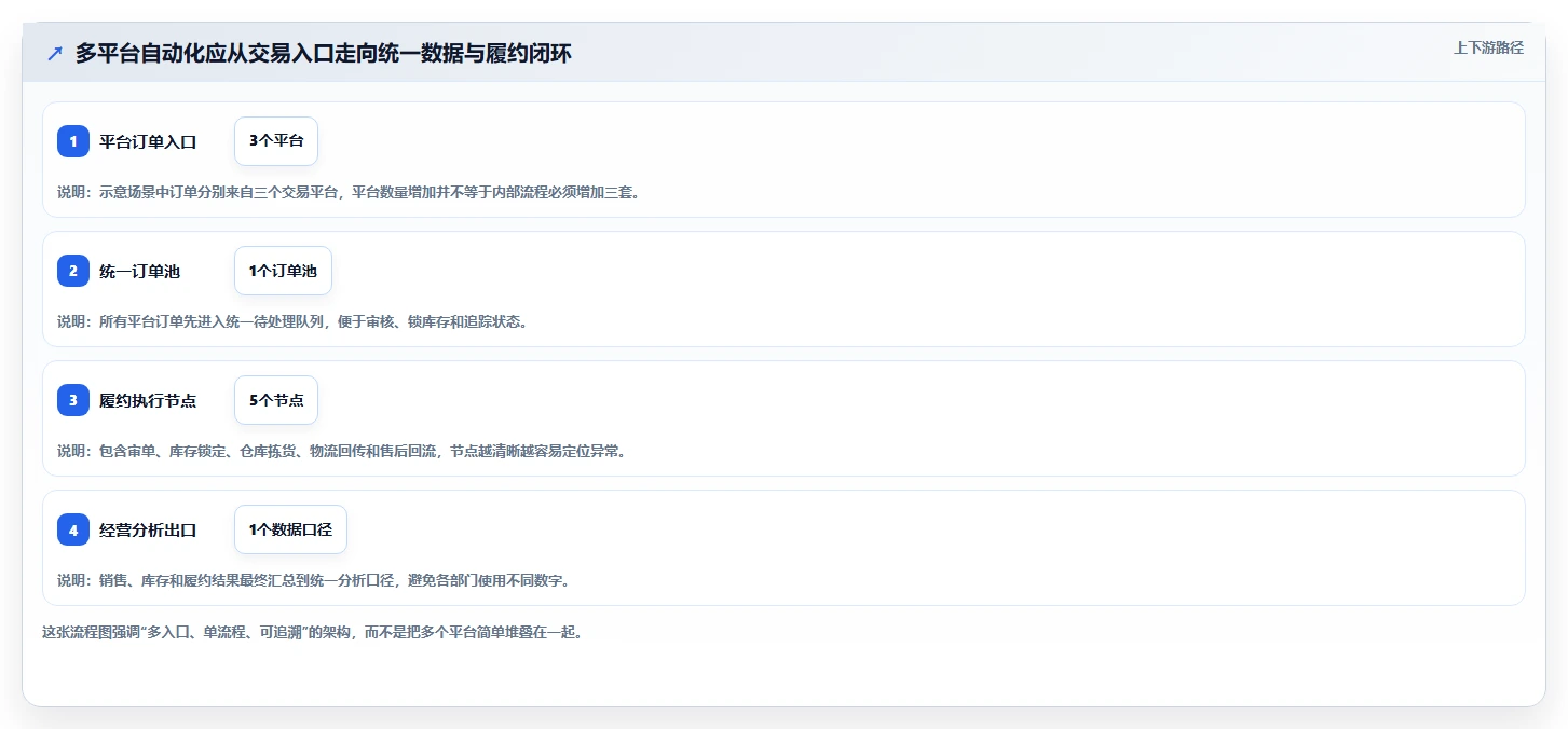 电商管理从0到1：多平台经营的自动化方案与操作要点