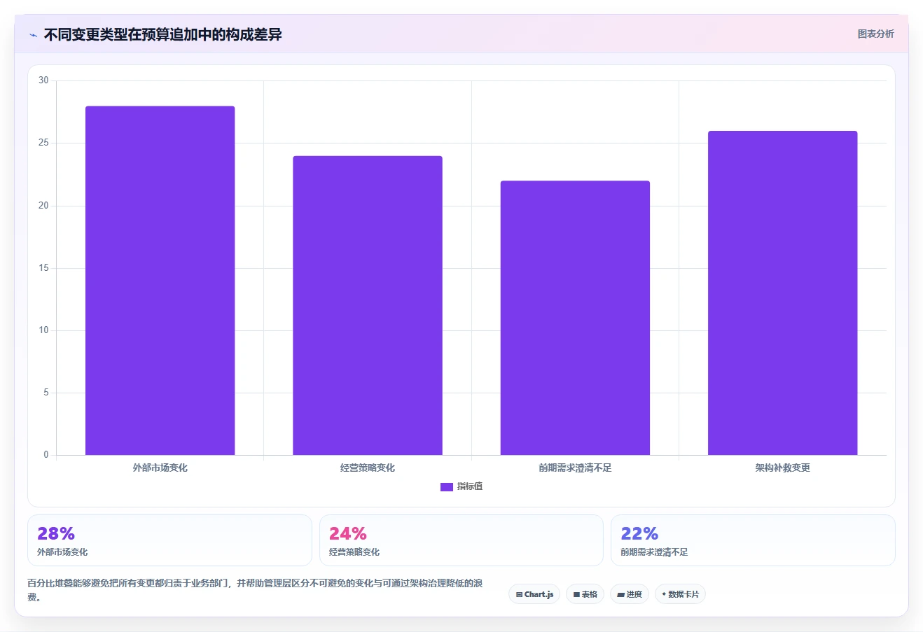 电商系统开发：企业管理层复盘框架：架构设计如何定位预算失控