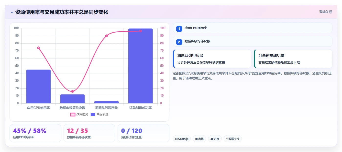 电商系统开发：运营负责人场景拆解：性能压测如何做到明确项目边界