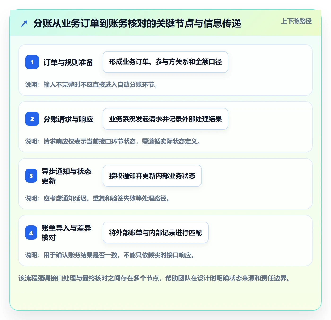 分账系统操作手册：接口对接对应的增长策略步骤