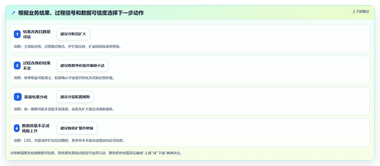 运营数据实战复盘：从渠道对比验证自动化方案效果