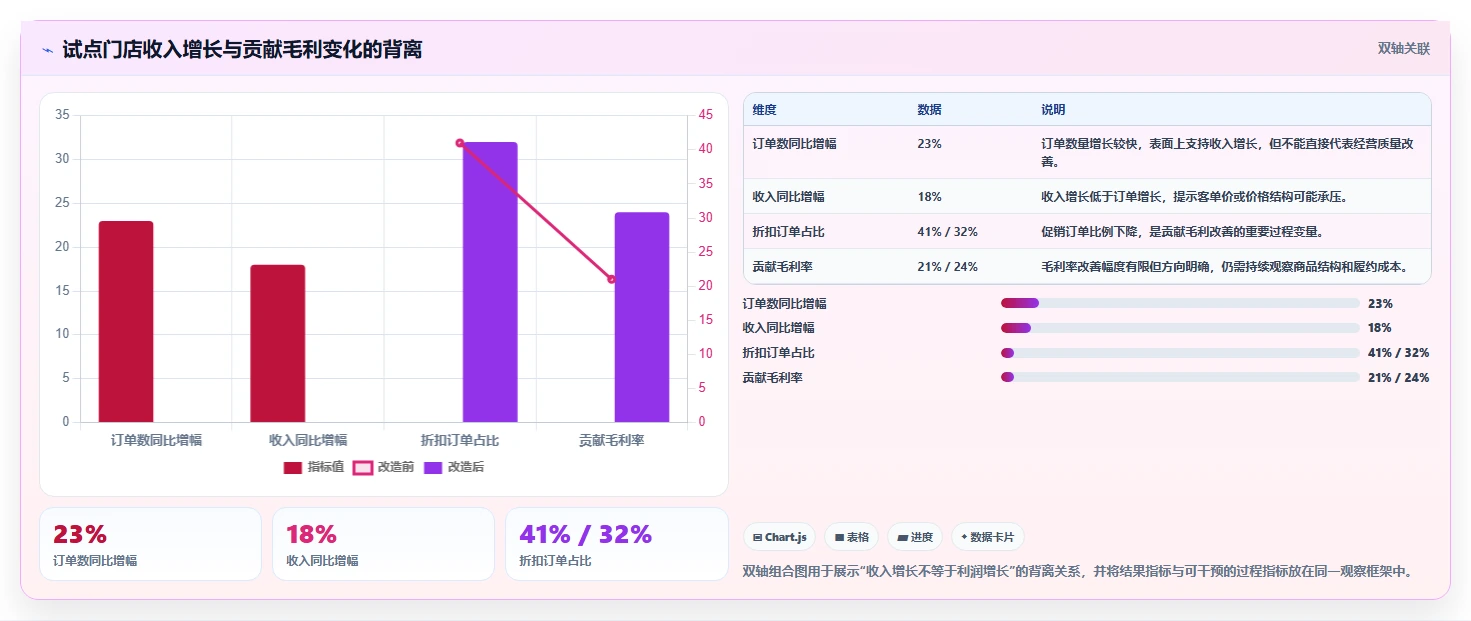 运营管理平台改造重点:从经营分析推进入门指南