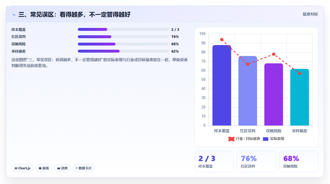 三、常见误区：看得越多，不一定管得越好