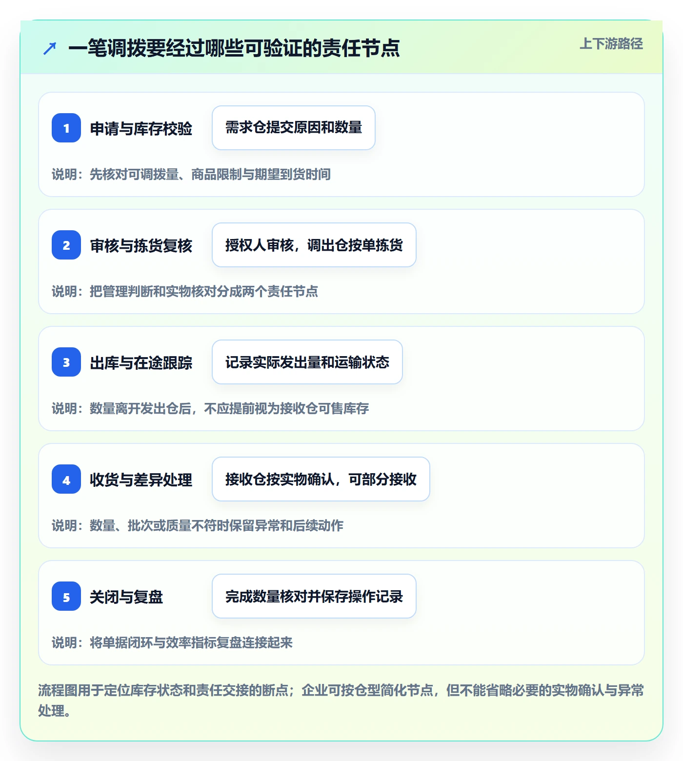 想做好库存管理系统，先掌握效率提升中的多仓调拨