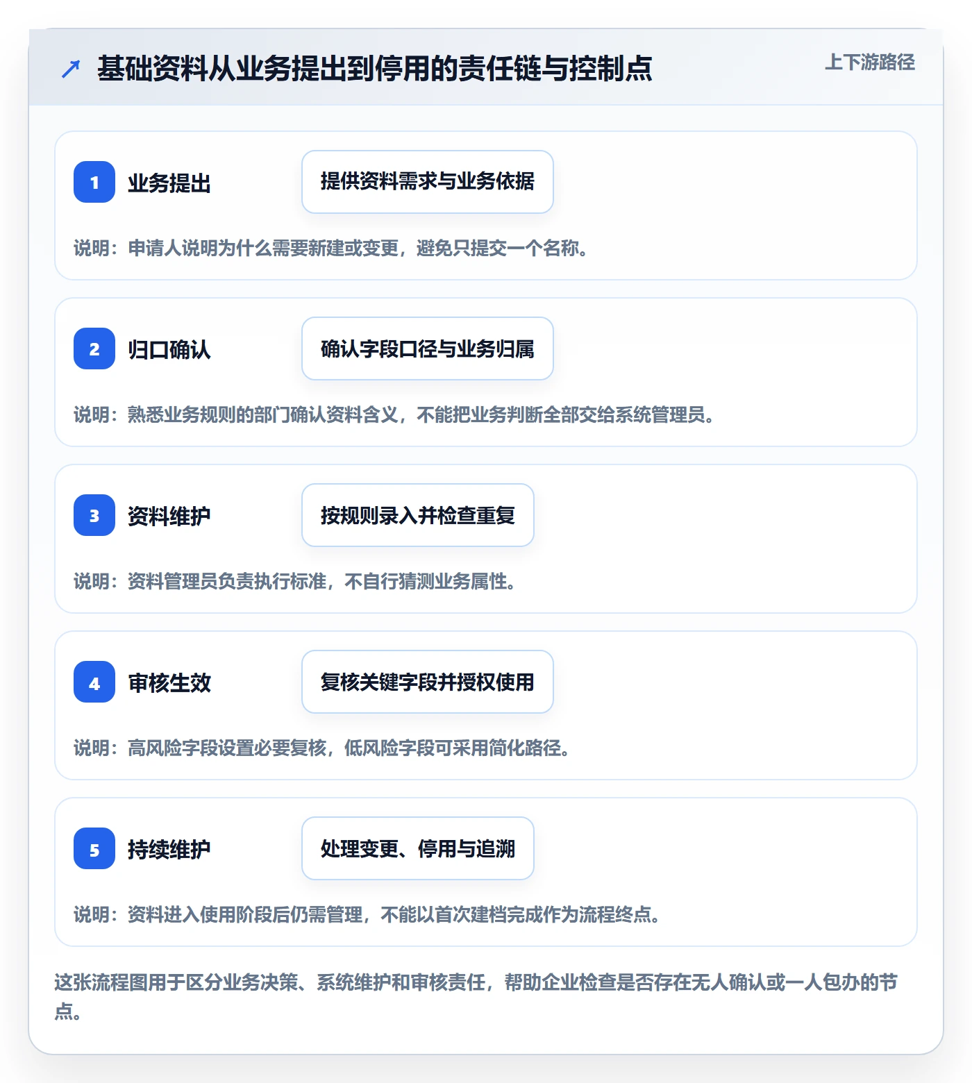 erp数据录入怎么选？基础资料相关的日常管理判断标准