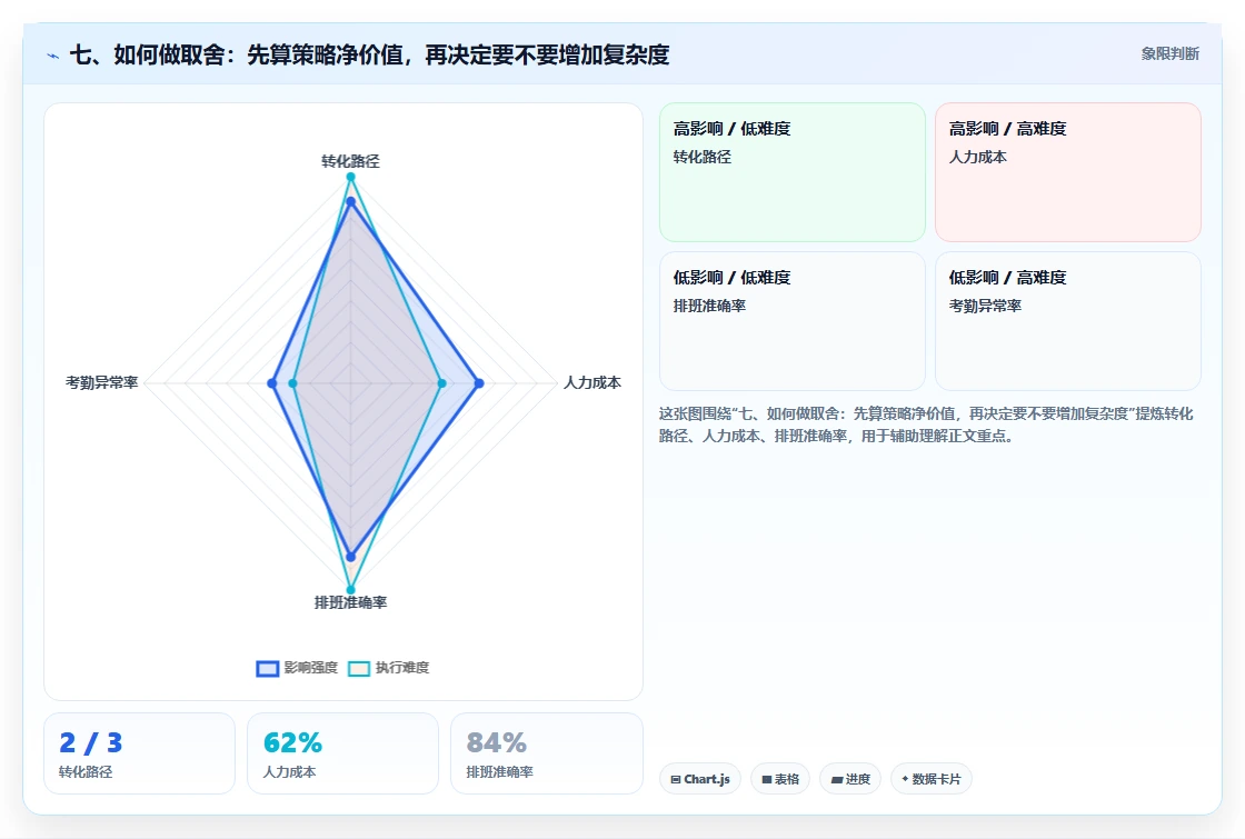 七、如何做取舍：先算策略净价值，再决定要不要增加复杂度