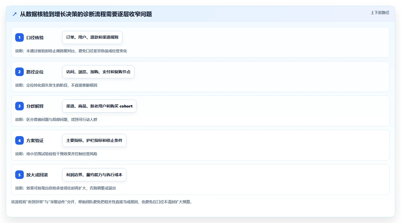 店铺运营包括哪些方面问题诊断:用户运营如何用增长策略改进