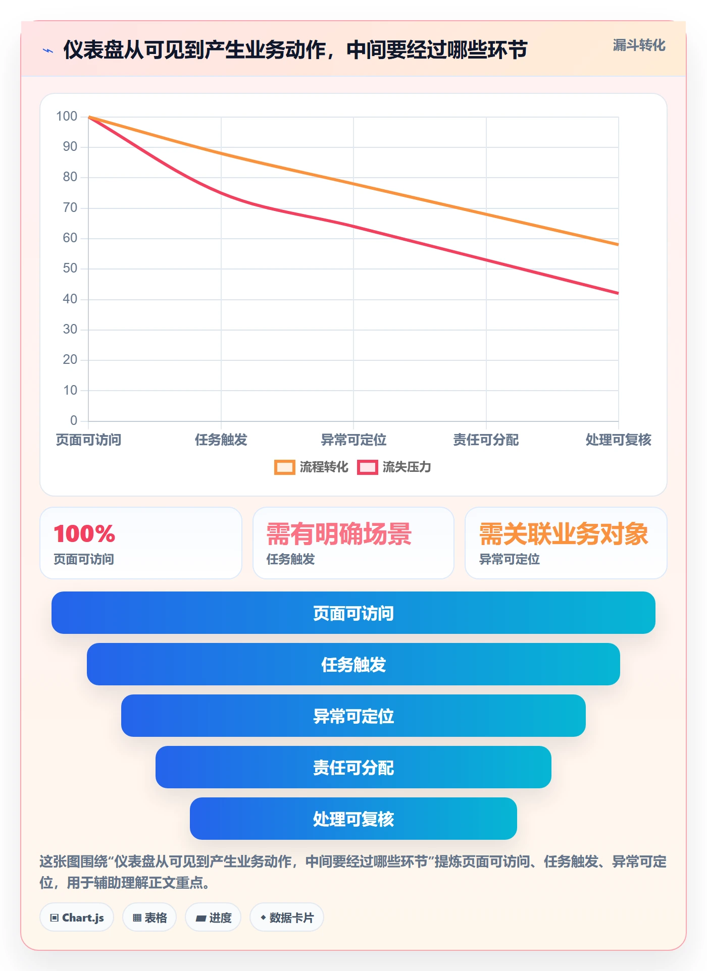 bi 平台决策指南：用流程设计判断仪表盘方案