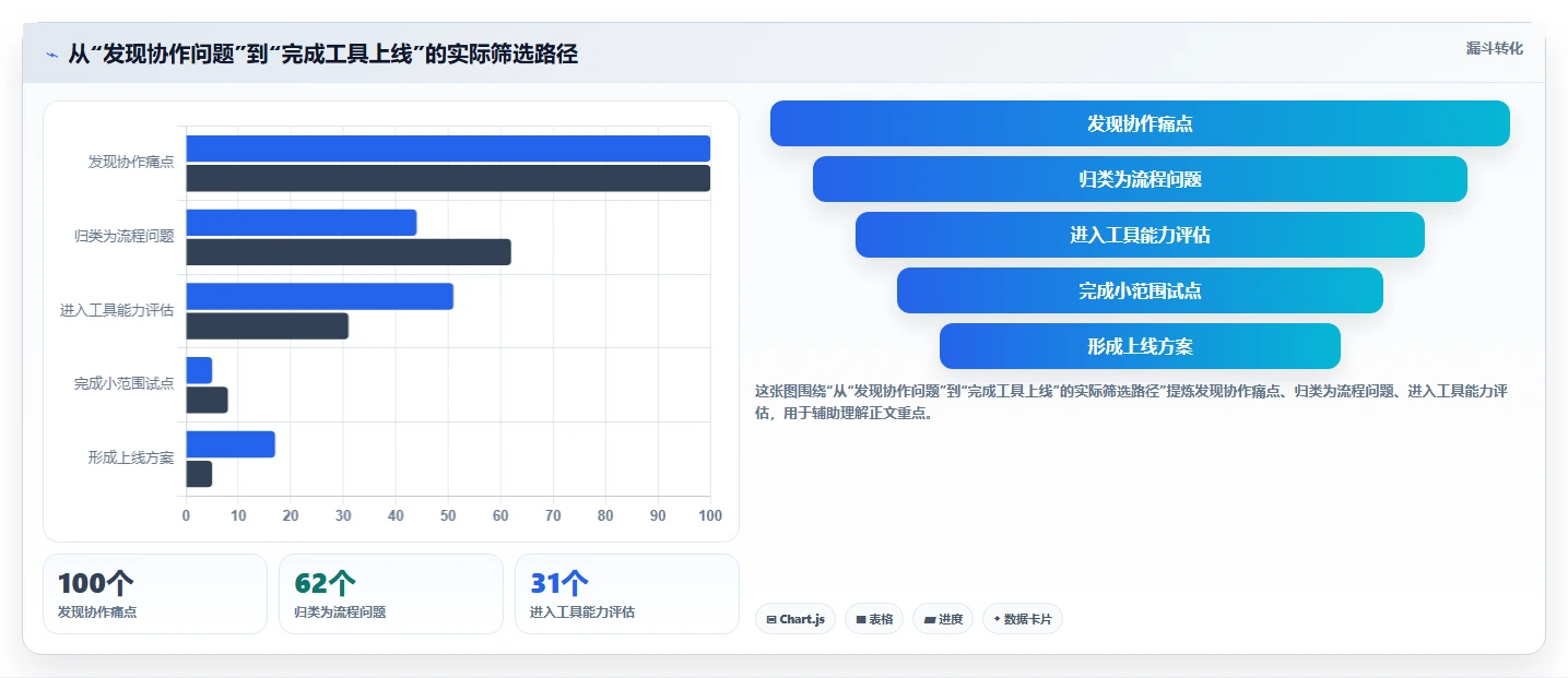 运营工具方案设计：团队协作场景的选型方法怎么做