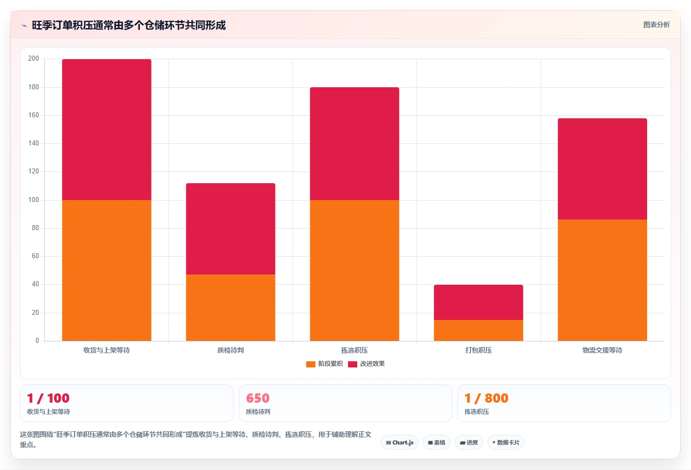 电商仓储管理：品牌零售商自查表：旺季保障最容易出现的补货凭感觉