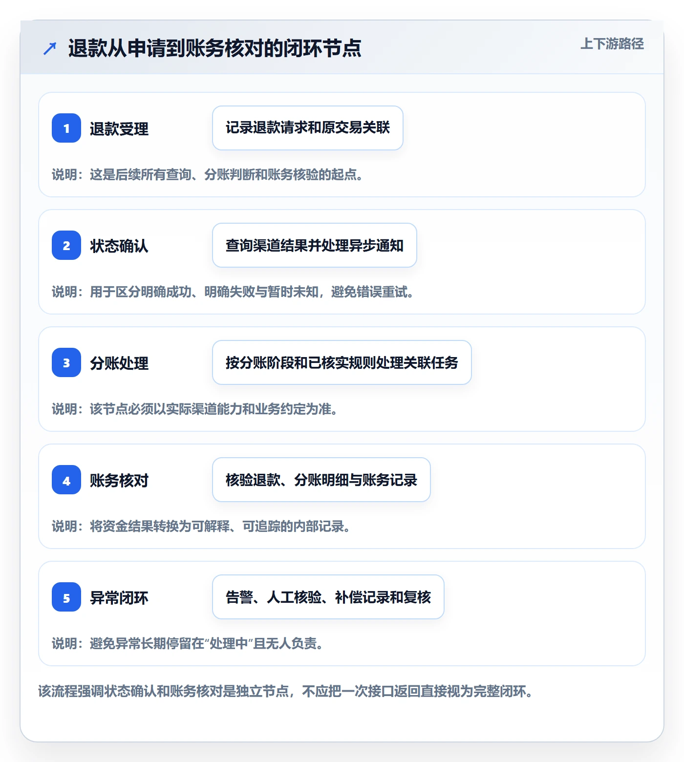 分账系统改造重点：从退款处理推进增长策略