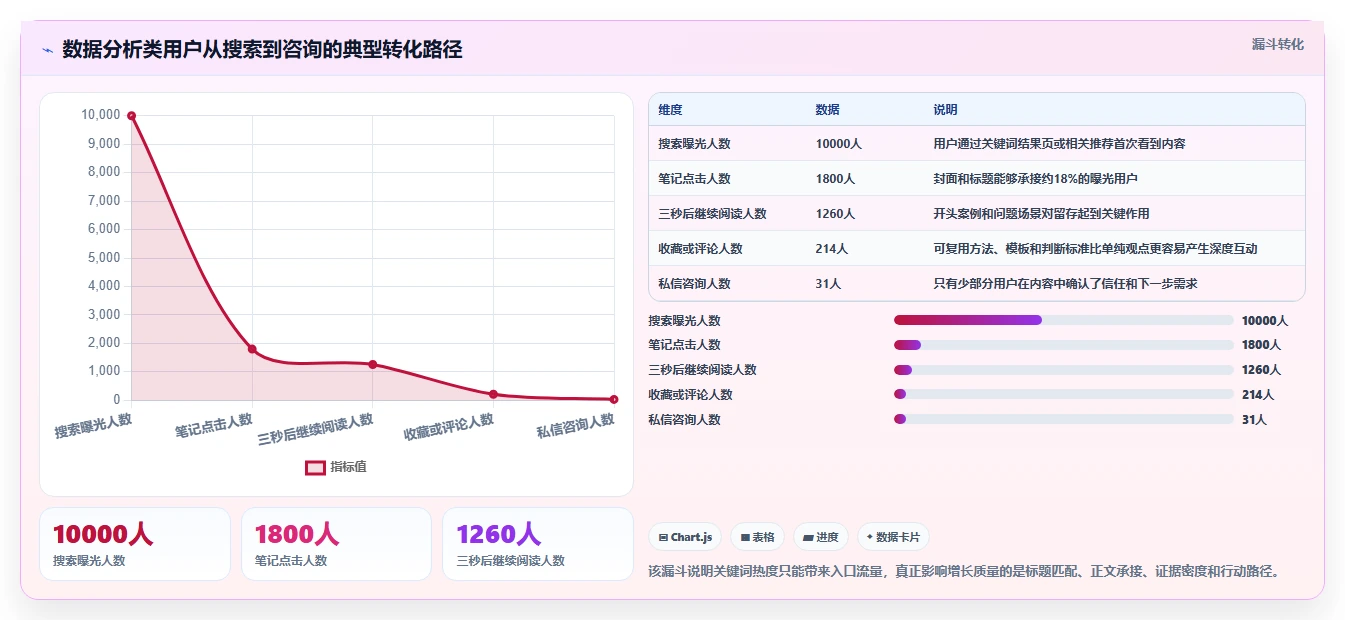 小红书数据分析：数据分析师增长视角：用关键词热度放大找到有效选题